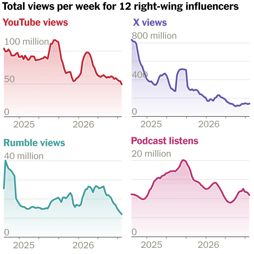 How the Pro-Trump Media Ecosystem Is Splintering Ahead of the Midterms